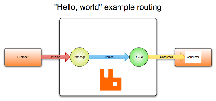 Publish path from publisher to consumer via exchange and queue