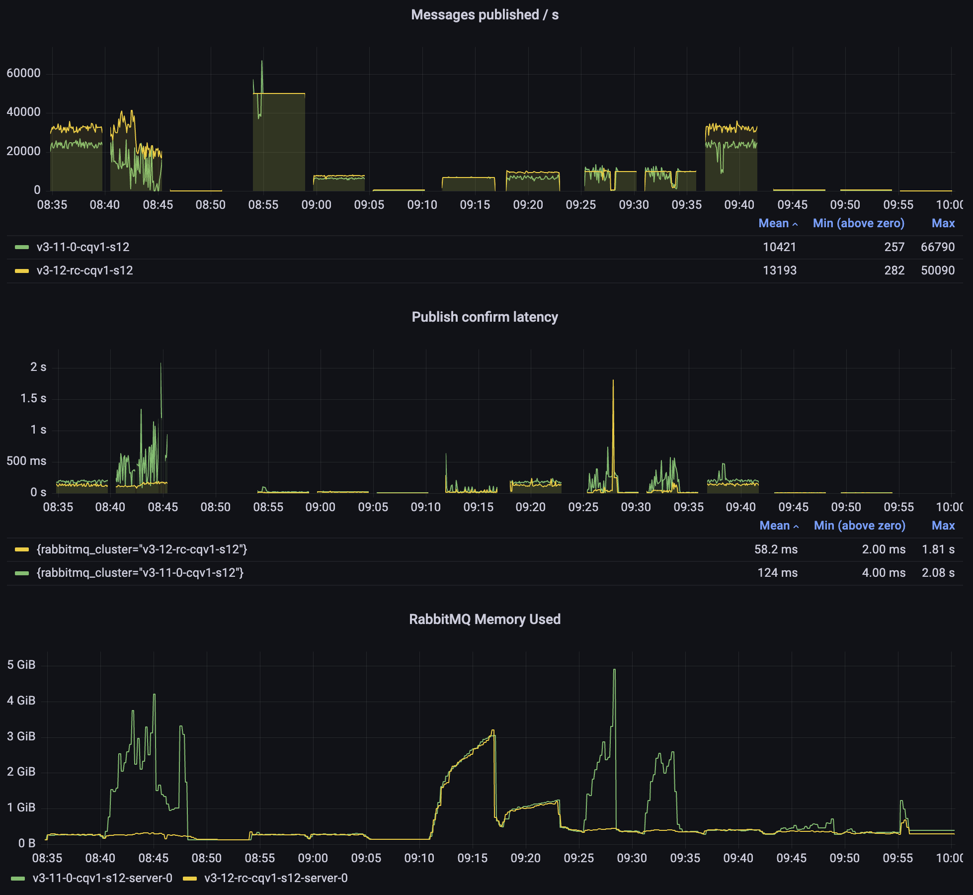 Classic queues: non-lazy classic queues in 3.11 vs 3.12